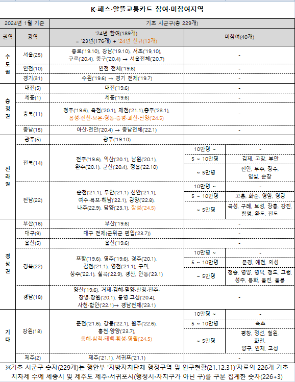 K-패스 &middot; 알뜰교통카드 참여 &middot; 미참여 지역