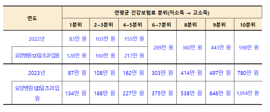 최대 자기부담금