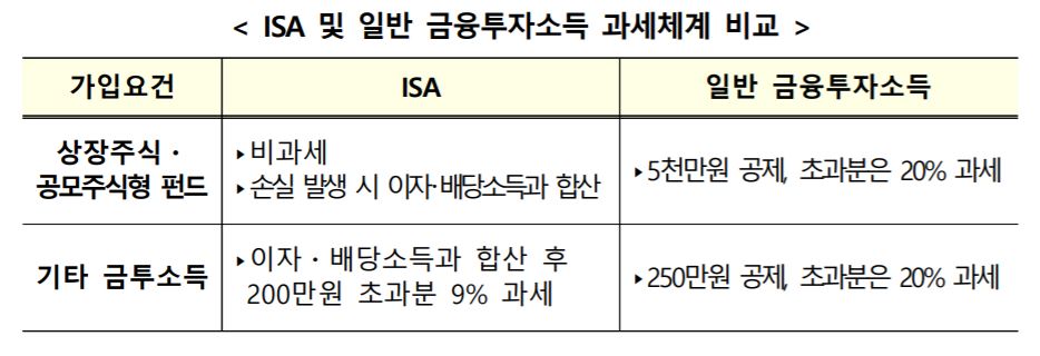 ISA 붙임