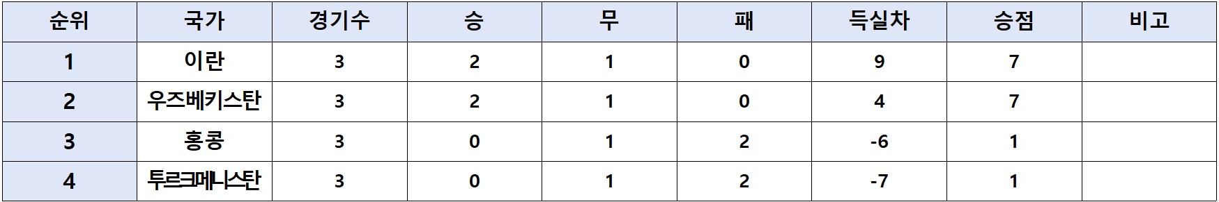 2026북중미 월드컵 아시아 2차예선 결과 조별순위