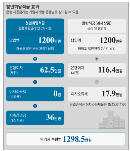  2022년 청년희망적금, 2월21일부터 신청!