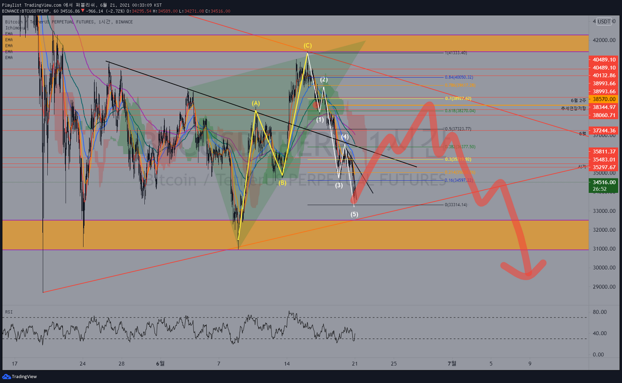  2021-06-21 BTCUSDTPERP 차트분석(비트코인, BTC, BTCUSDT)