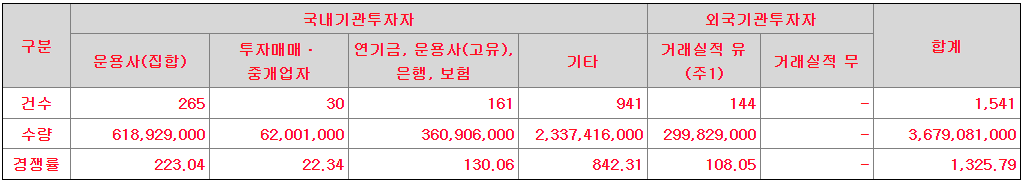 샌즈랩 기관 수요예측 결과