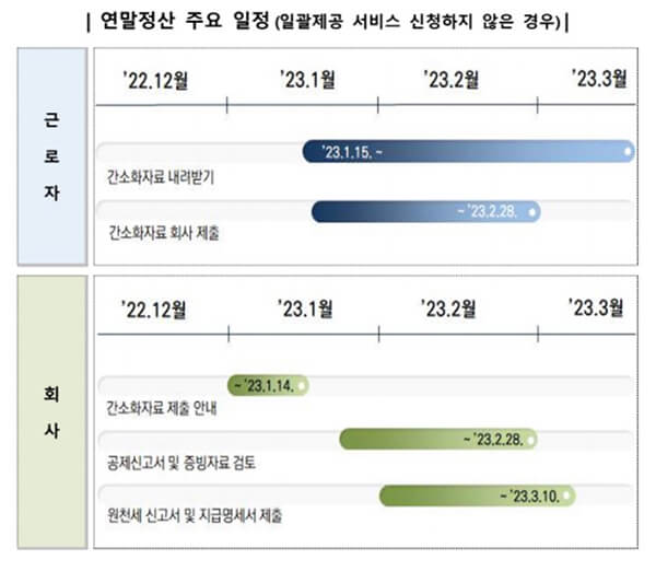 연말정산 간소화자료 일괄제공 서비스 일정