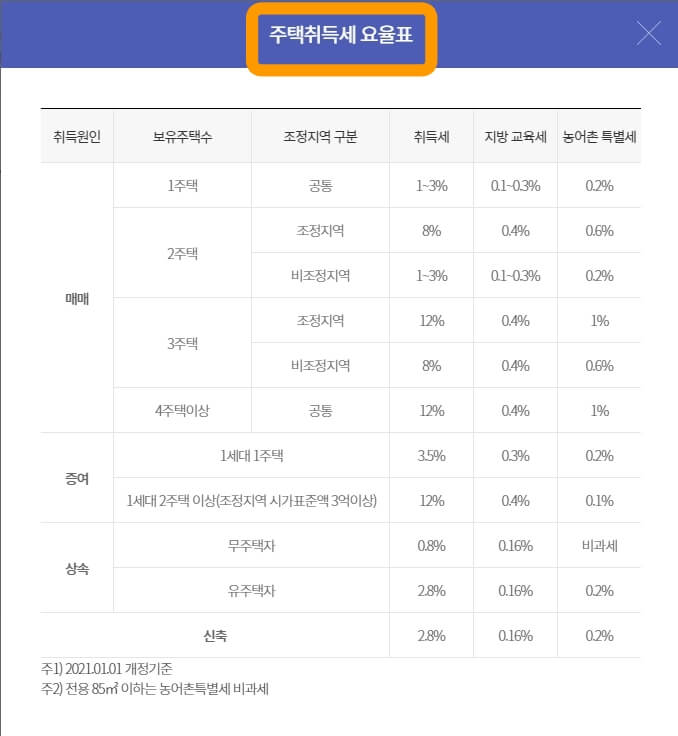 주택취득세율-요율표