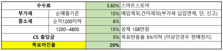 스마트스토어 판매가 결정하는 방법