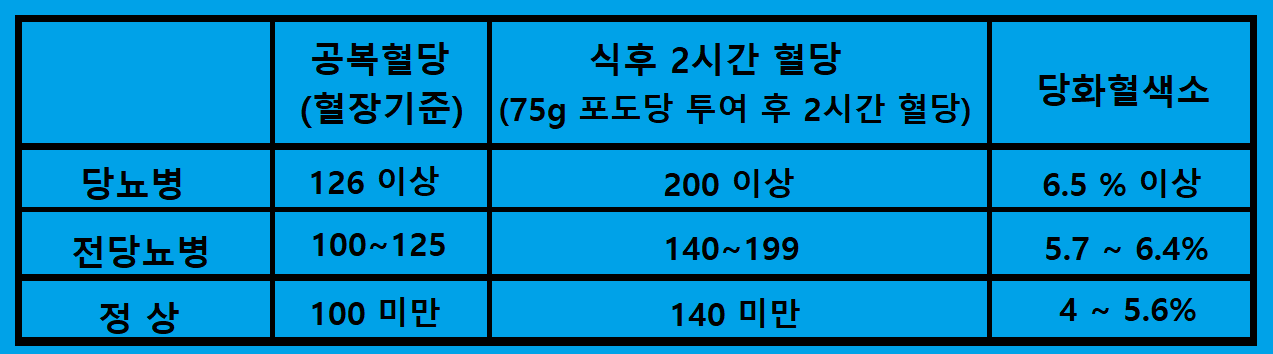  당뇨병 혈당검사. 당뇨병 3가지 기준.