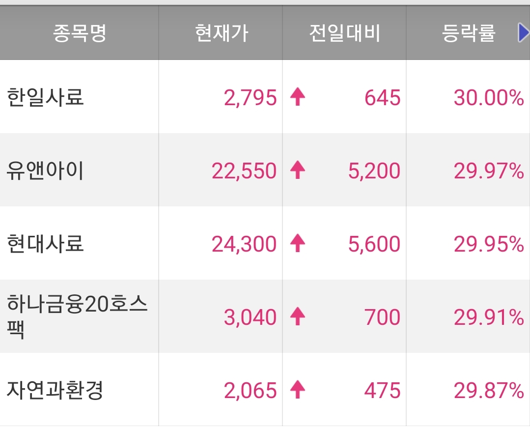  오늘의 특징주 정리 220321 / 한일사료 주가 / 유앤아이 주가 / 현대사료 주가 / 자연과환경 주가