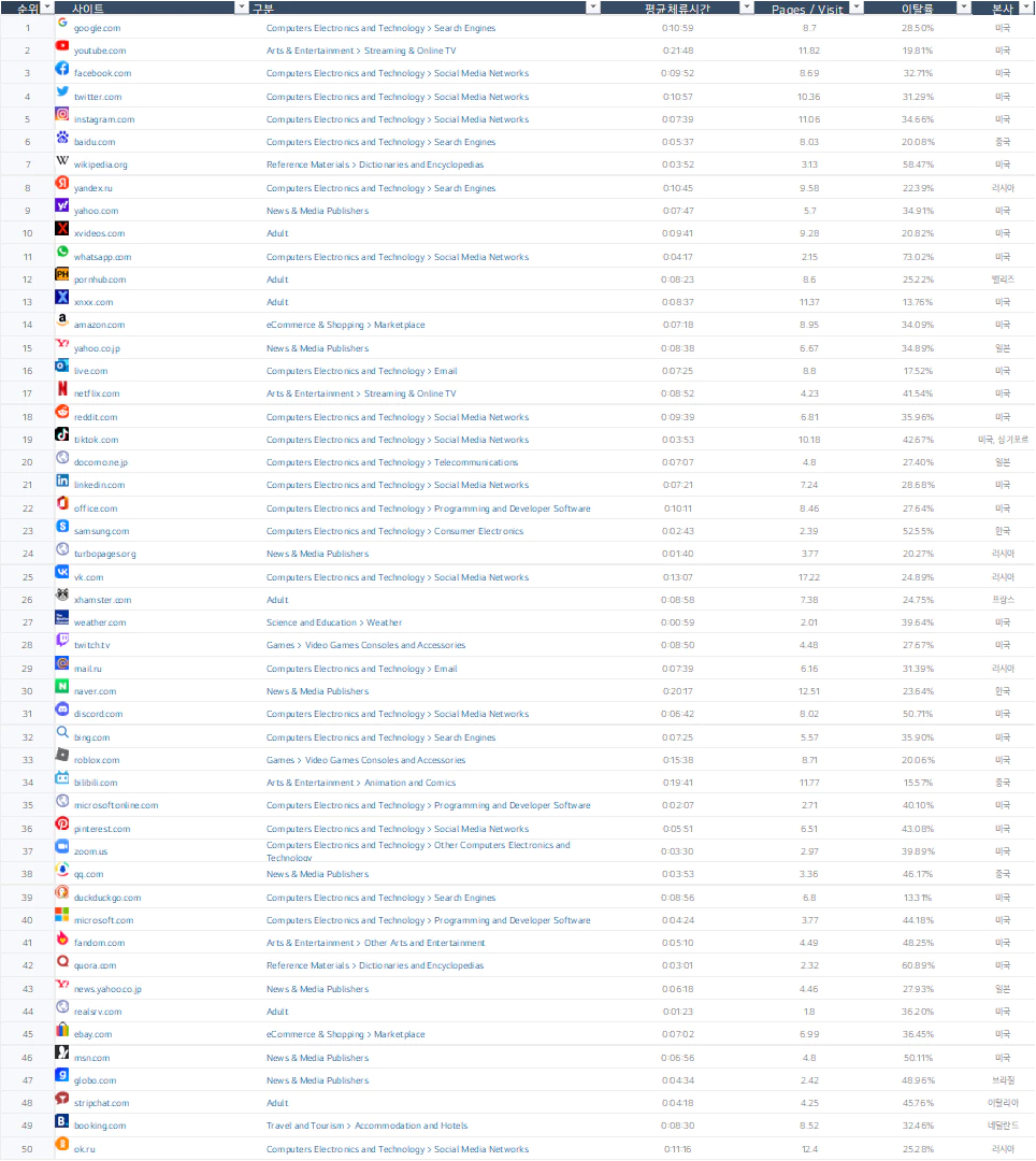 전세계 TOP 50 웹사이트 순위 (2022년 8월 기준)