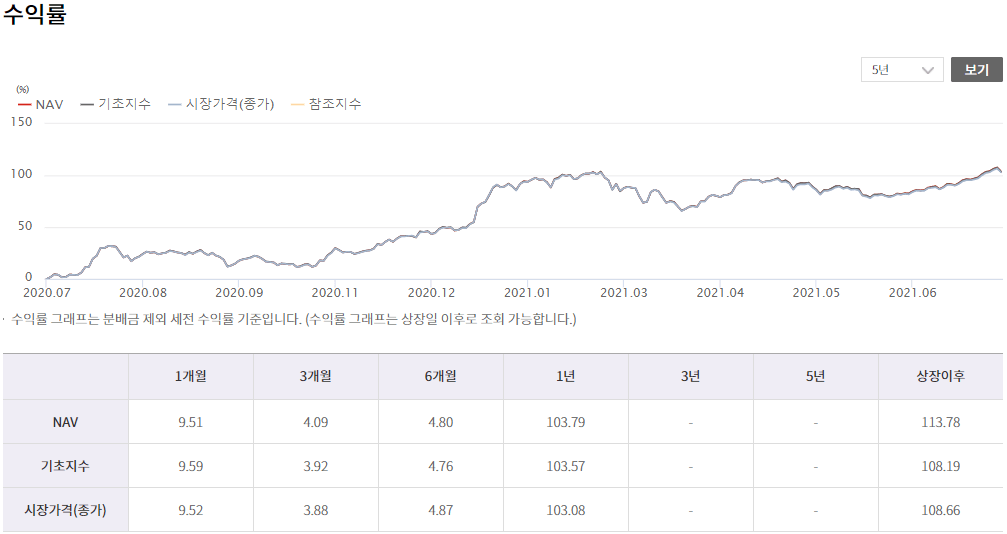 KODEX 2차전지산업 ETF 수익률 차트 및 표