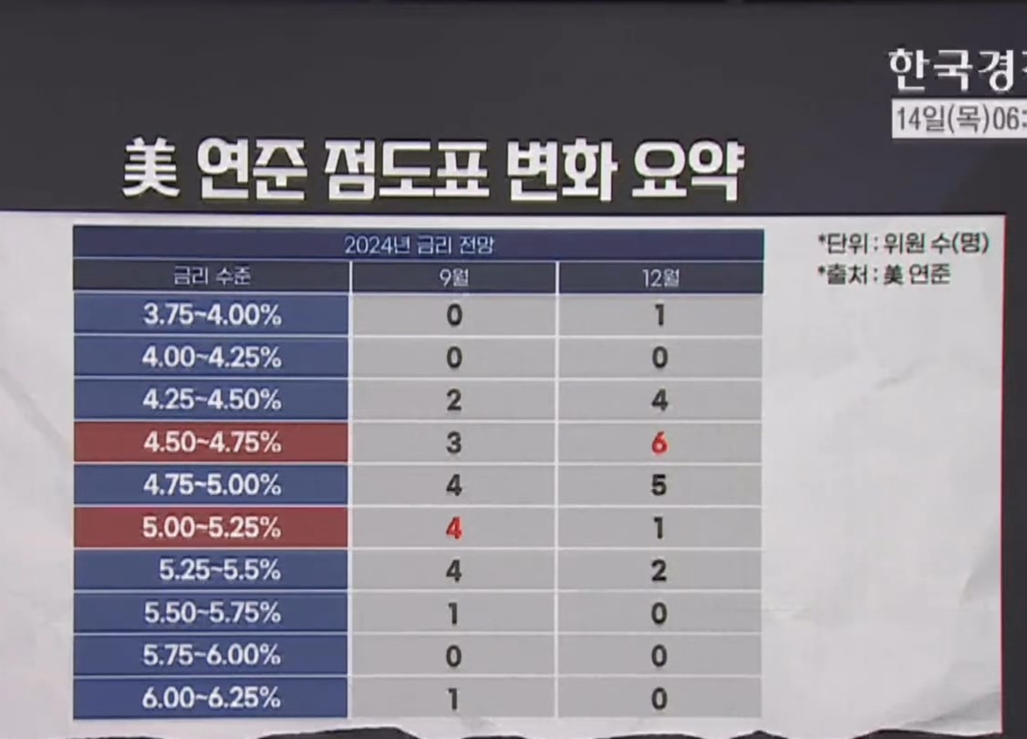 연준 점도표 변화