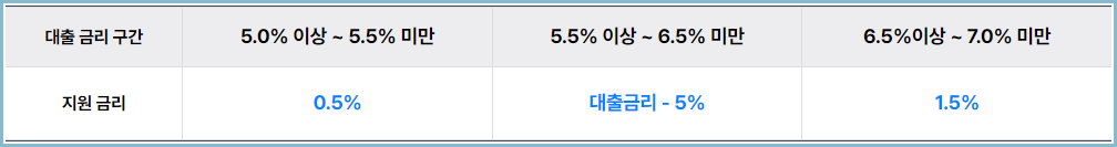 대출-금리-구간