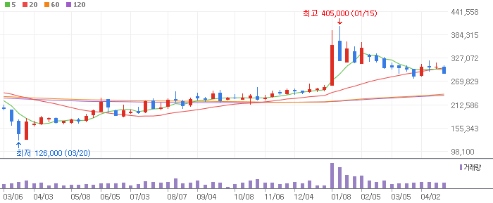 현대모비스 주봉차트