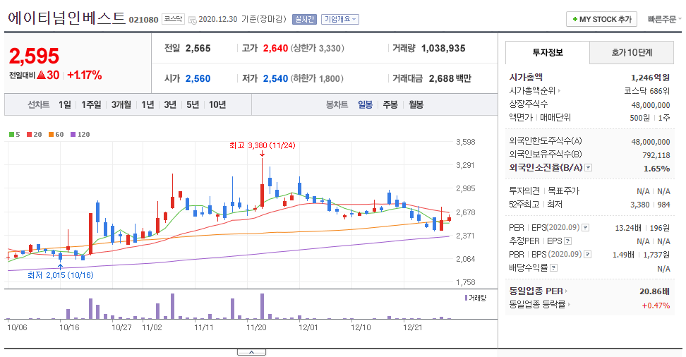 에이티넘인베스트 차트