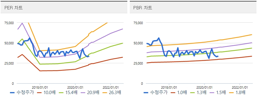 GS리테일 PER, PBR 밴드