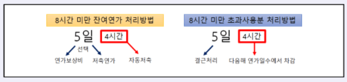  공무원 8시간 미만 잔여 연가 처리 방법