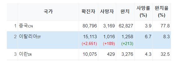  이탈리아 코로나 확진자 수 현황(사망자 현황)