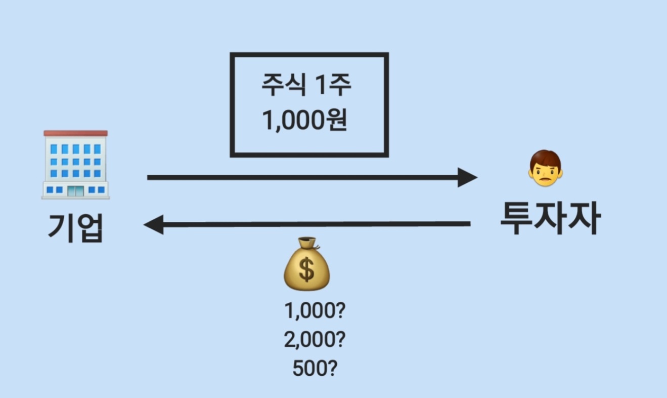  [한방에 이해하기] 주식할인발행차금, 주식발행초과금, 액면발행