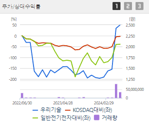 우리기술 주가전망 목표주가