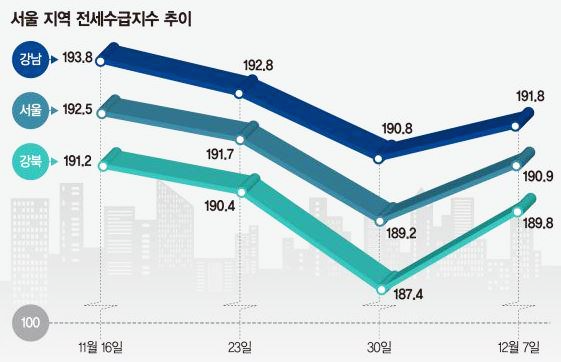  미친 전셋값에 어쩔 수 없이 반전세 선택하는 국민들