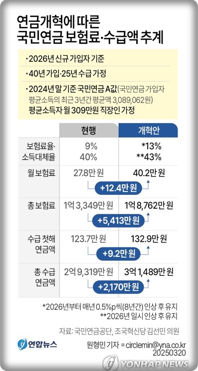국민연금개혁법안 보험료율 인상표