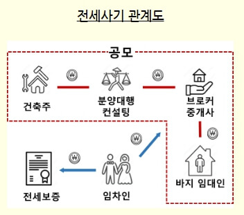 전세사기-관계도