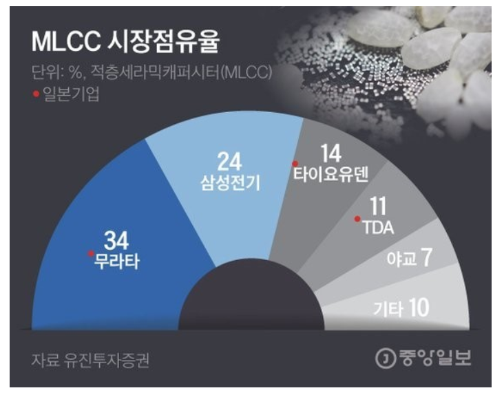 삼성전기 시장점유율