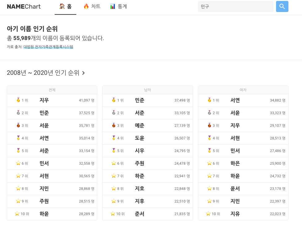 동명이인 찾기, 우리 아이 이름은 얼마나 인기있을까 검색하는 네임차트 동명이인 찾기, 우리 아이 이름은 얼마나 인기있을까 검색하는 네임차트