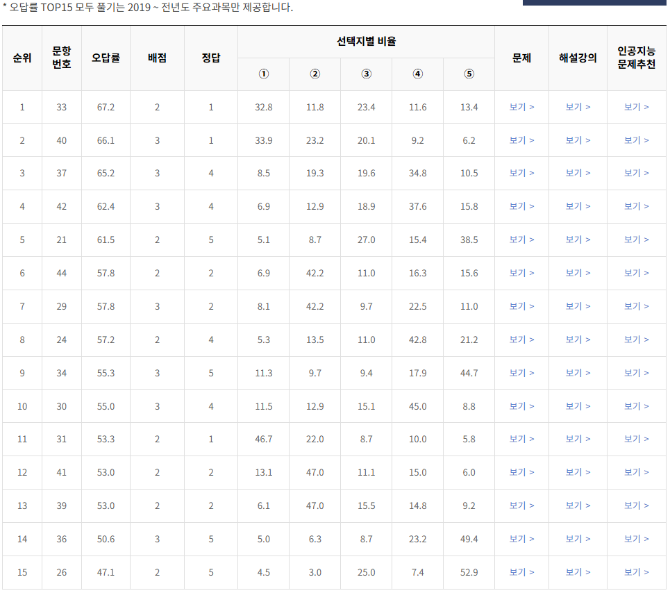 2021-9월-고1-모의고사-영어-오답률-높은-문항