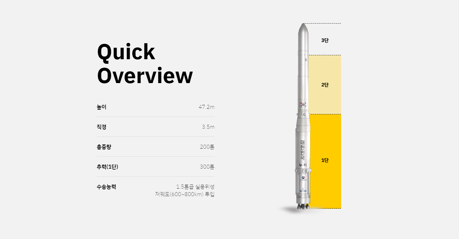 누리호-제원은-높이-47.2km-직경-3.5m-총중량-200톤