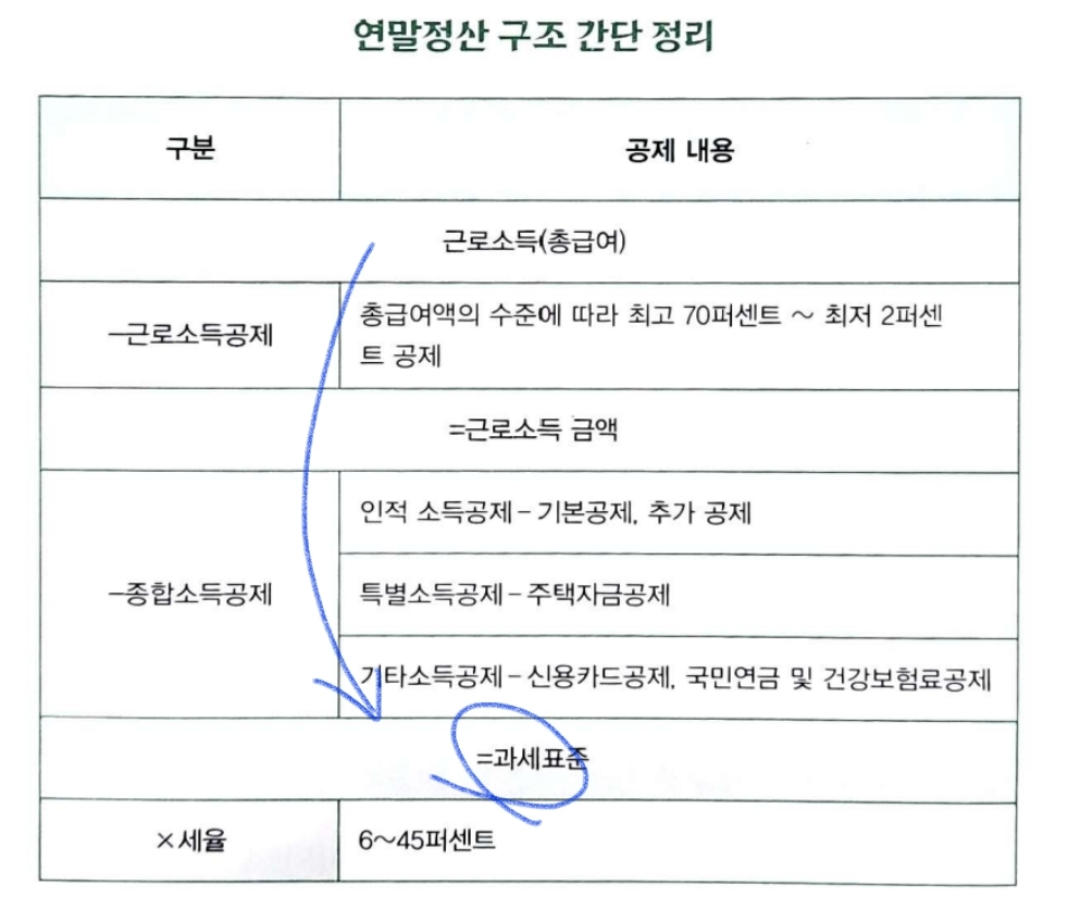 연말정산 구조 간단 정리