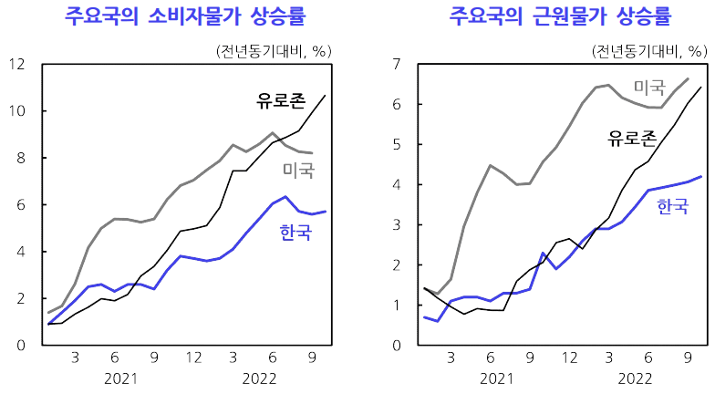 주오국의 소비자물가 상승률-주요국의 근원물가 상승률-표
