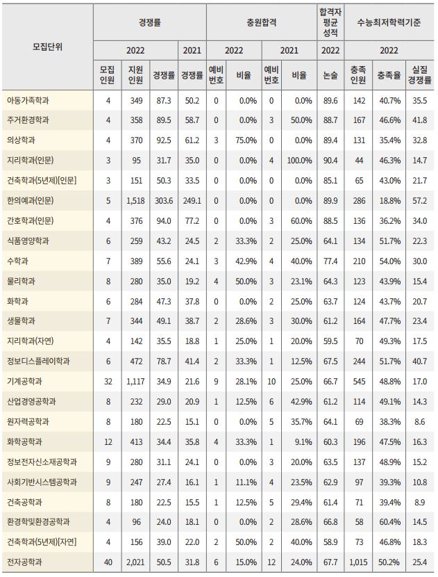 2022-경희대-논술-입시결과(2)