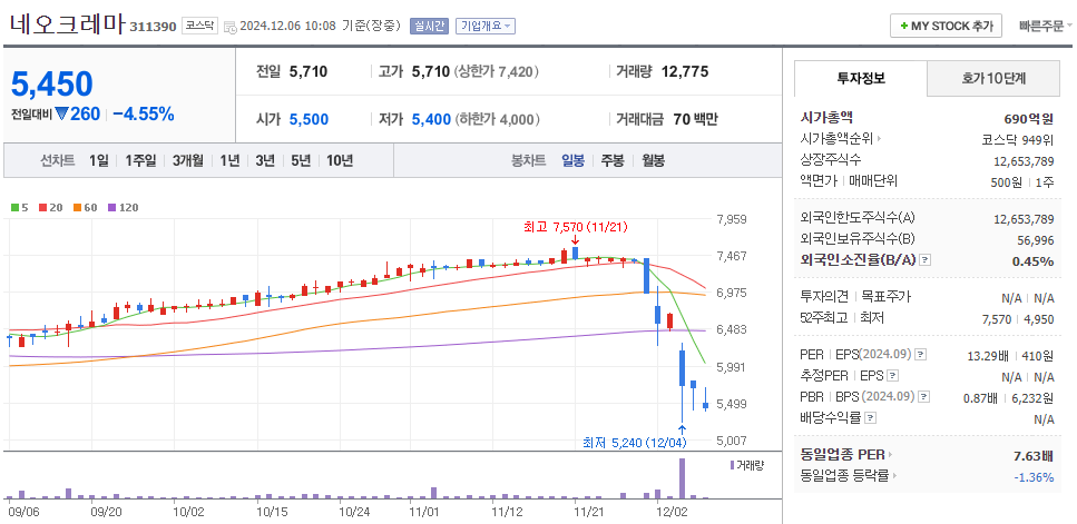 한동훈 관련주 네오크레마 주가 차트