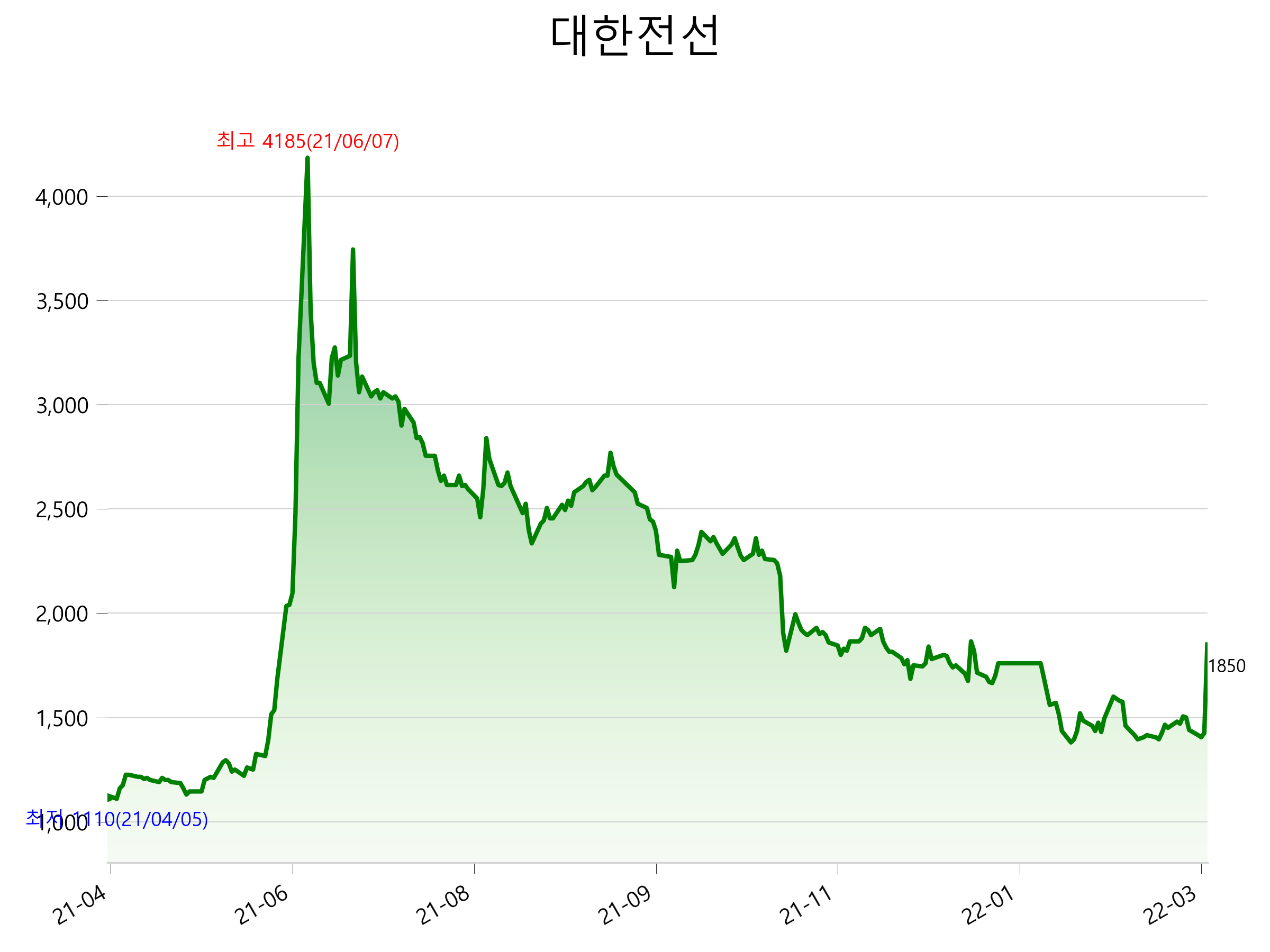  대한전선 주가 상한가 이유