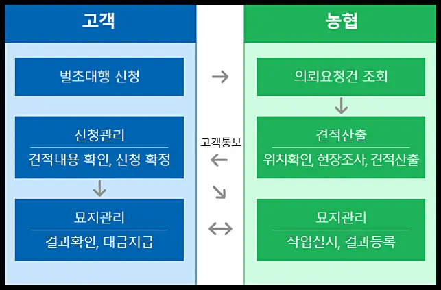 농협 벌초 대행