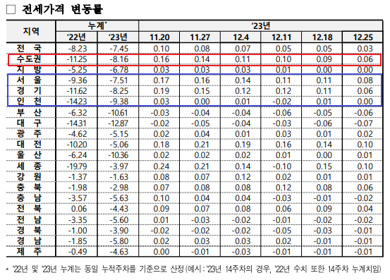 전세가격 변동률