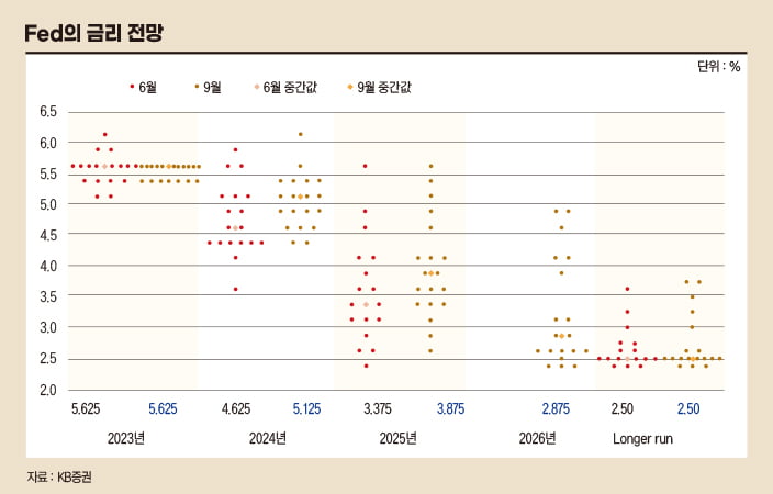 Fed의 금리 전망