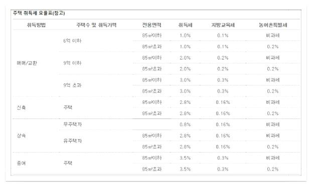 주택 취등록세 계산