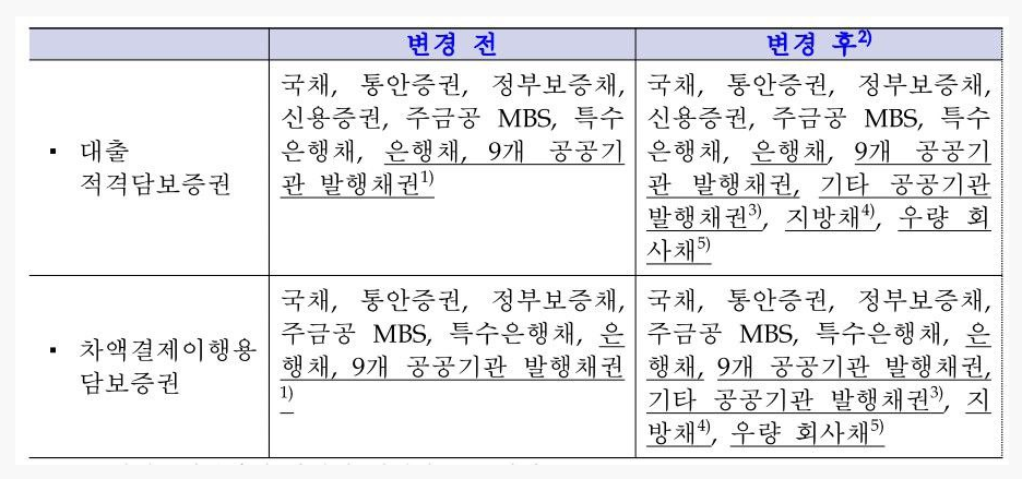 한국은행 대출제도 개편