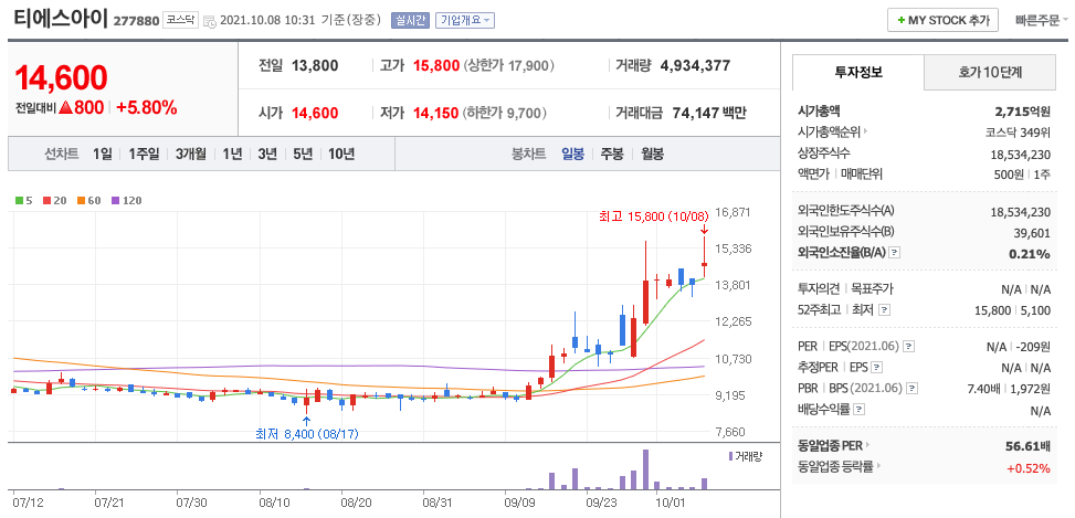  티에스아이 주가 전망 및 최근 모멘텀 분석