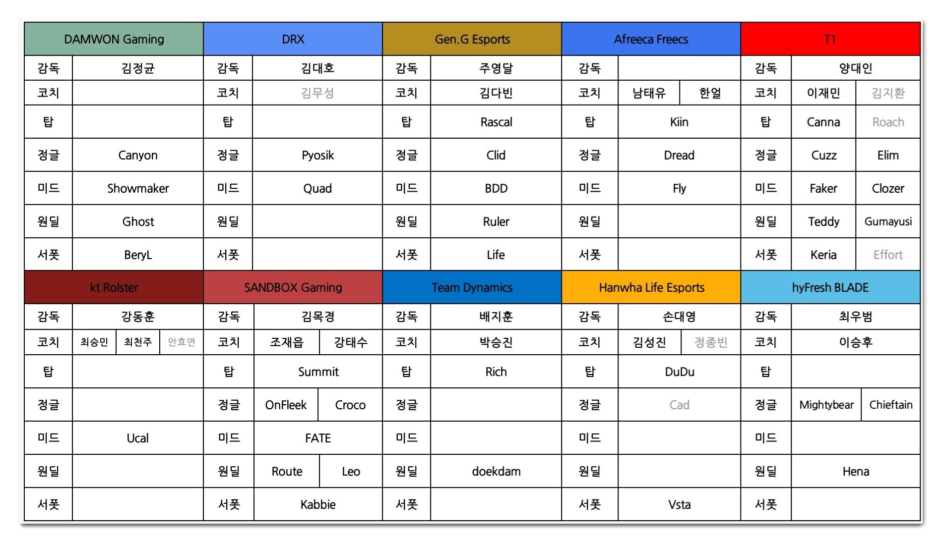  lck 롤 스토브리그 이적시장 (담원, 한화,t1)