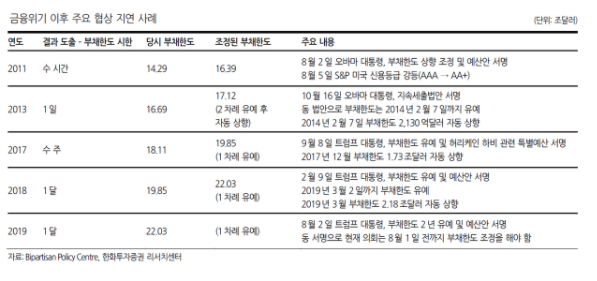  미국 부채한도 뜻, 디폴트 미국주식 주가 전망은?