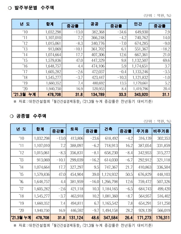 건설부문별_수주액