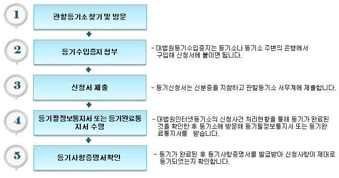 [전세권 말소등기 신청 절차도]