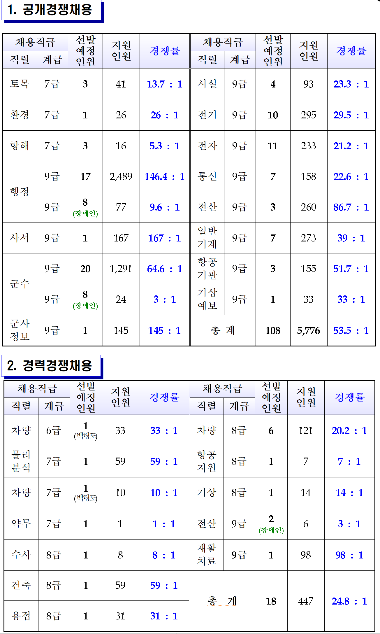 2015~2019년 공군 군무원 직렬 경쟁률 확인