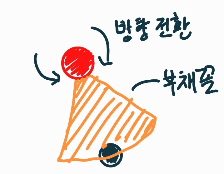  [Unity 3D] #2 - 파티클 시스템을 활용한 방사형 보스 패턴 구현