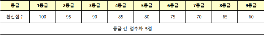 영어영역 등급별 환산점수