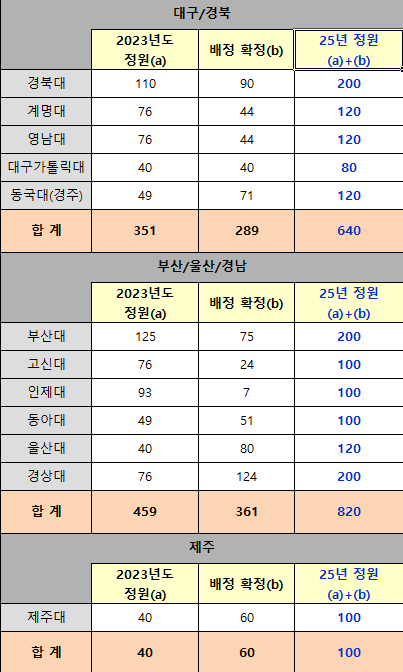 의대 정원&#44; 증원 인원 대학교별 배정 확정