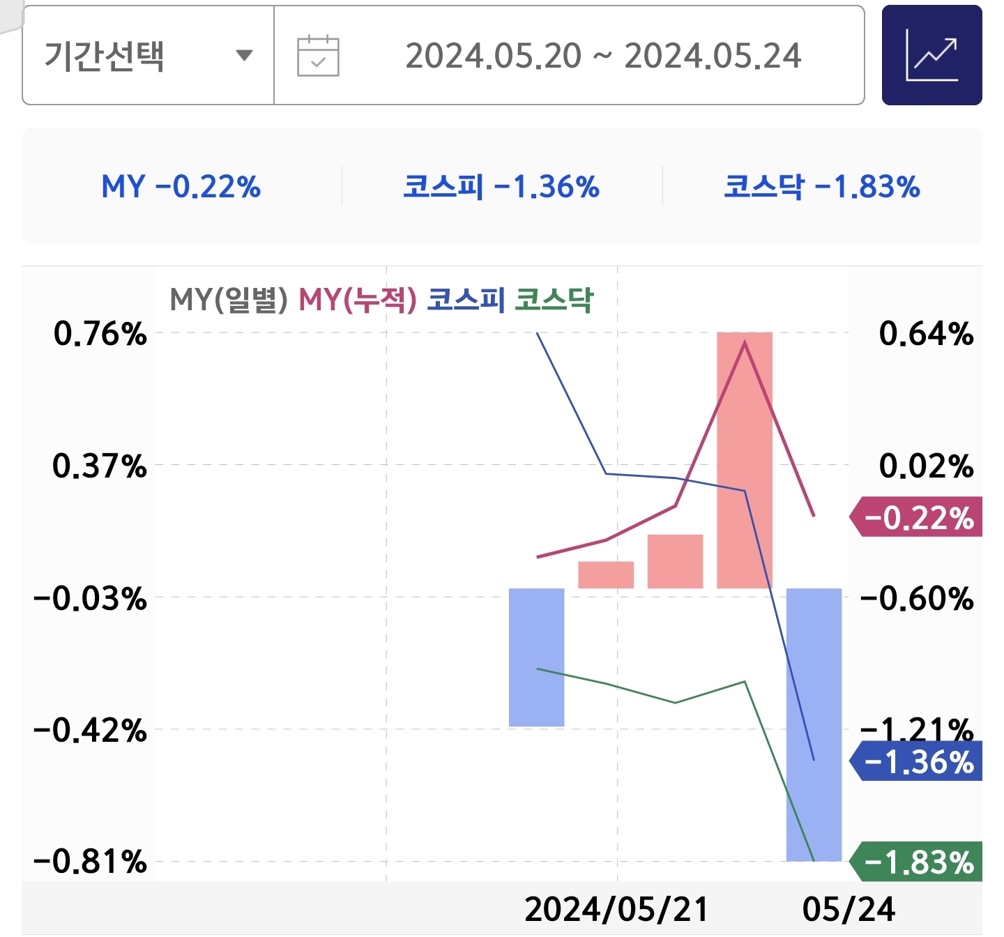 주간 수익률 비교